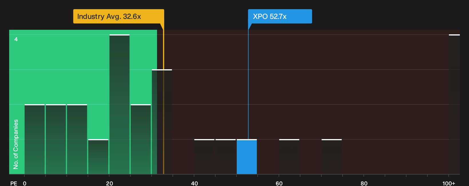 NYSE:XPO P/E Ratio as at Oct 2026
