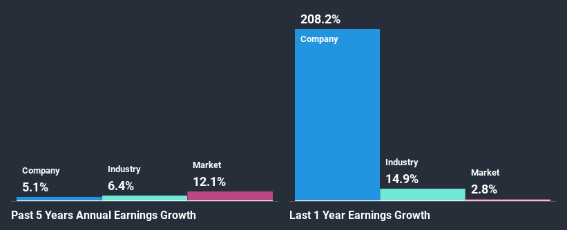 past-earnings-growth