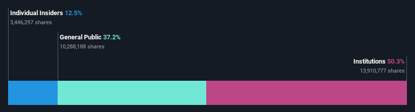 ownership-breakdown