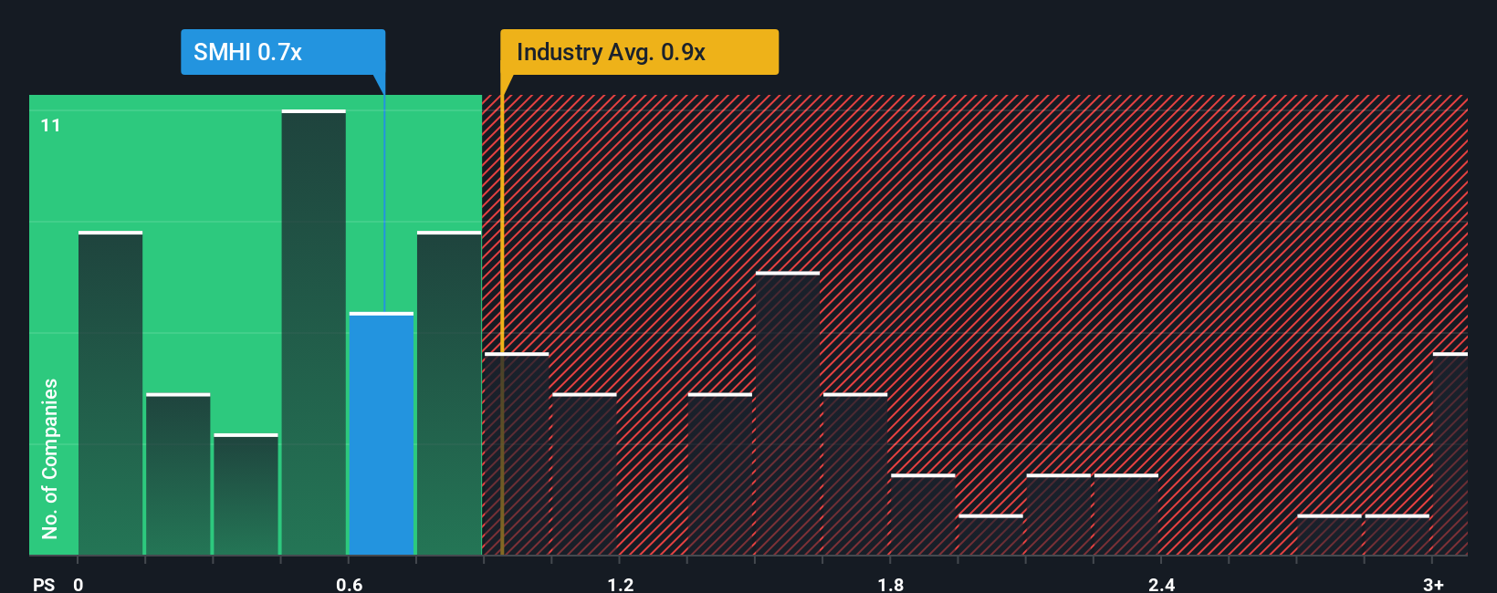 ps-multiple-vs-industry