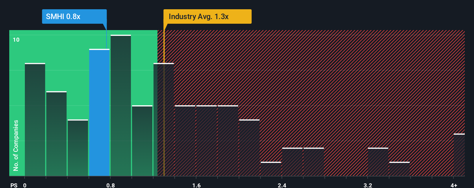 ps-multiple-vs-industry