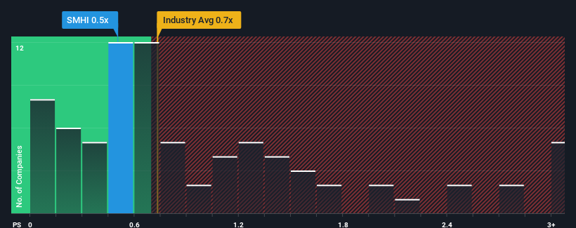 ps-multiple-vs-industry