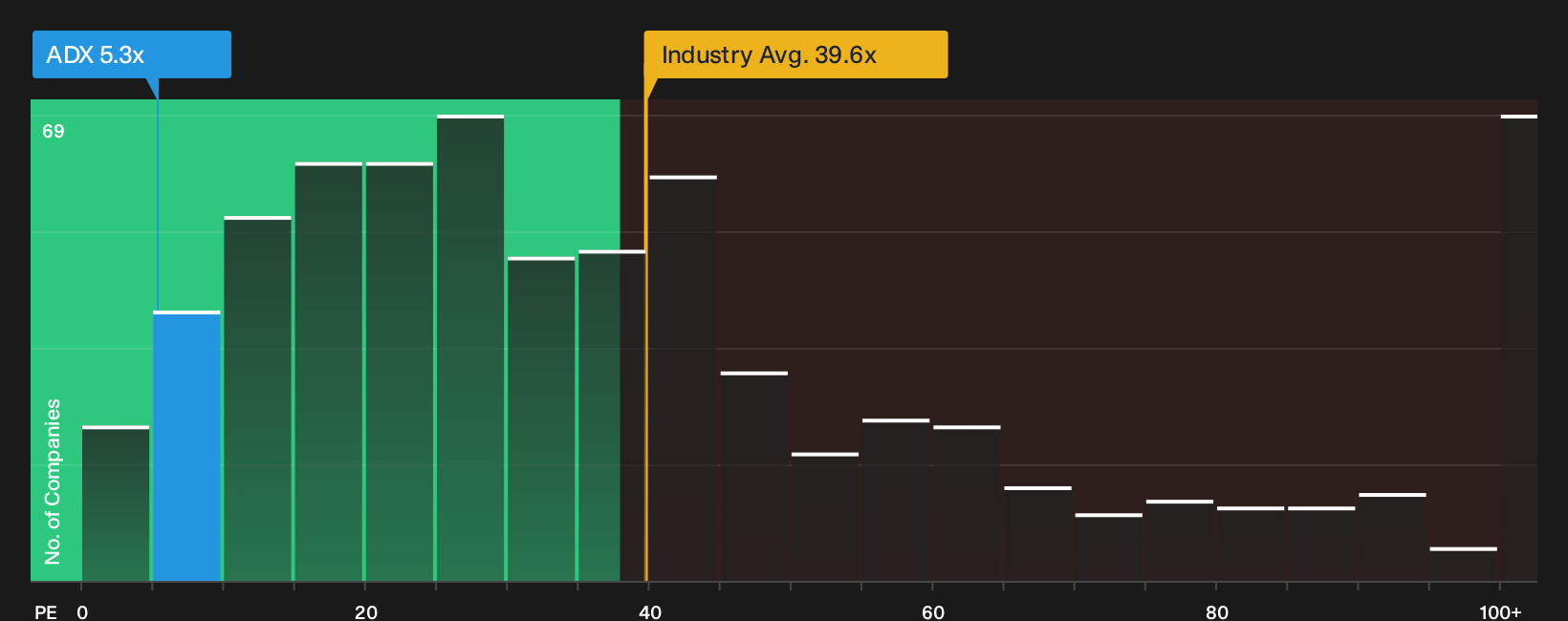 NYSE:ADX P/E Ratio as at Sep 2026