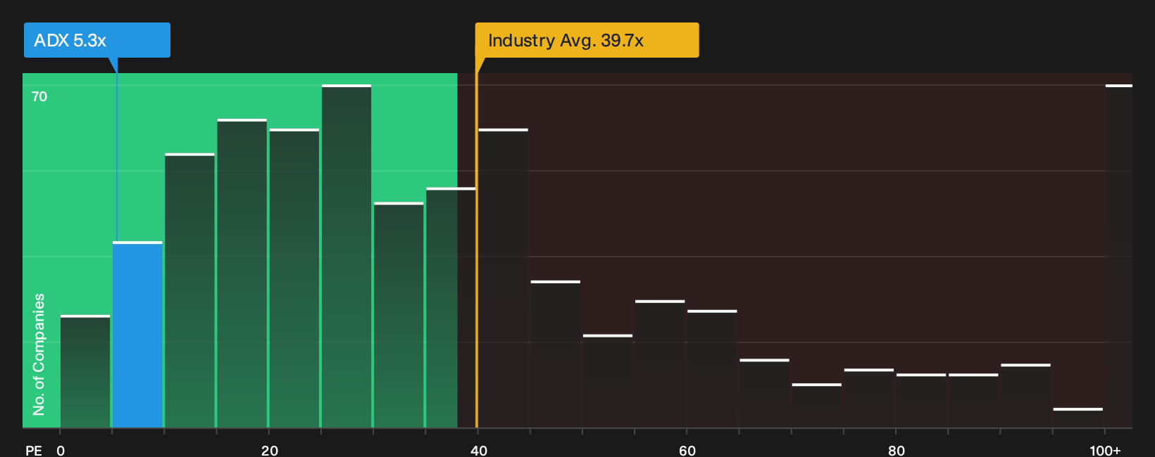 NYSE:ADX P/E Ratio as at Oct 2026