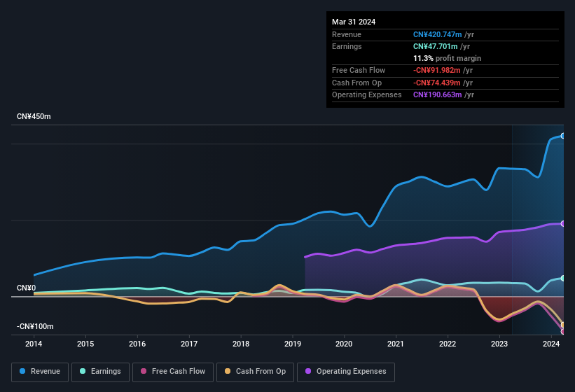 earnings-and-revenue-history