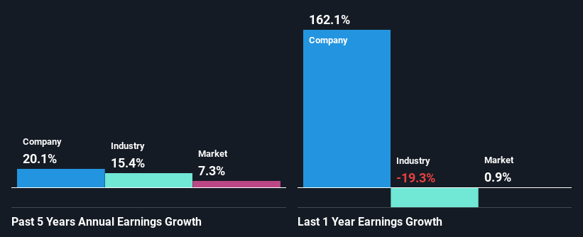 past-earnings-growth