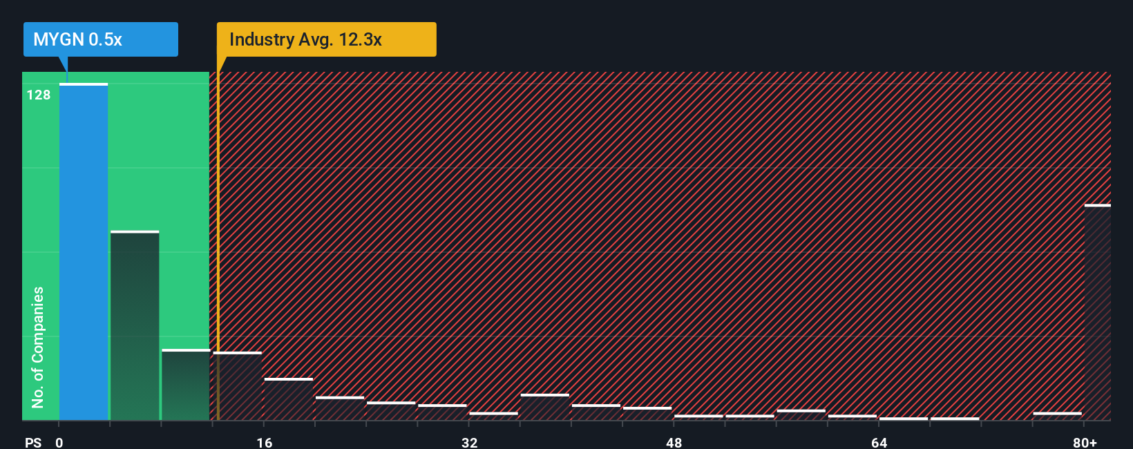 ps-multiple-vs-industry
