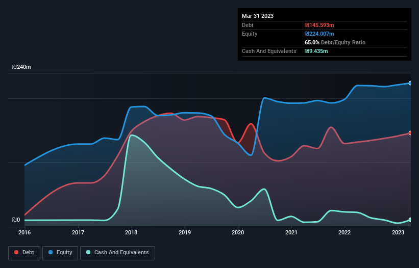 debt-equity-history-analysis