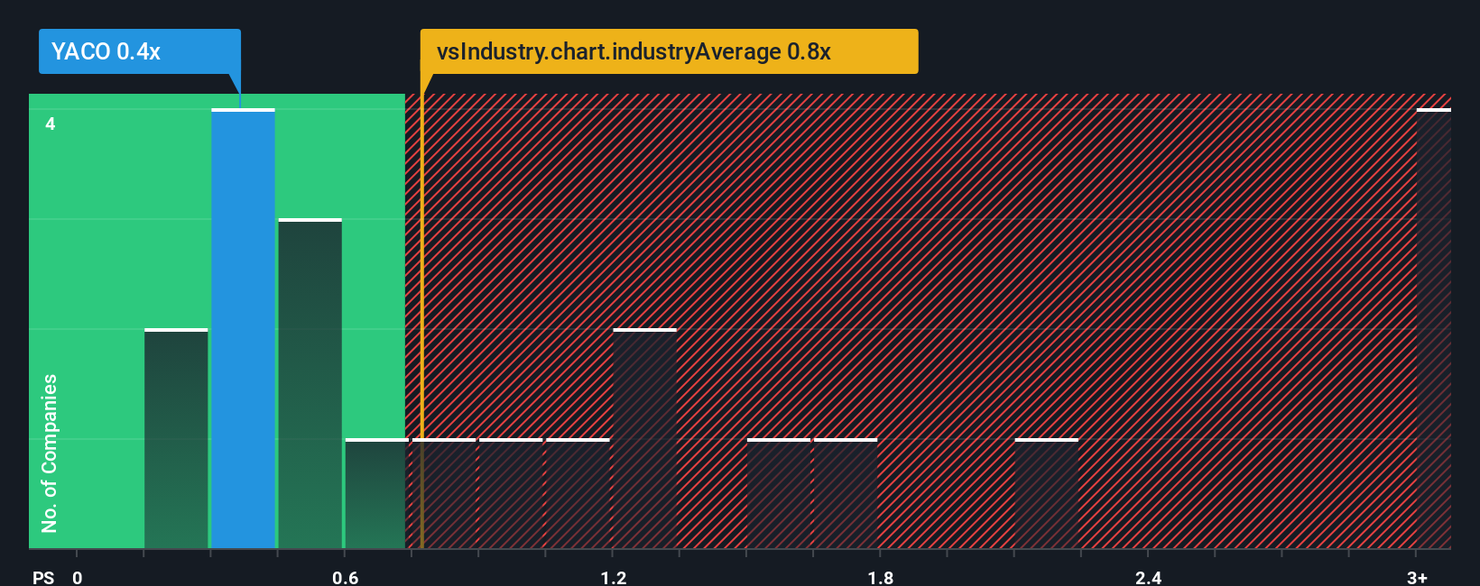 ps-multiple-vs-industry