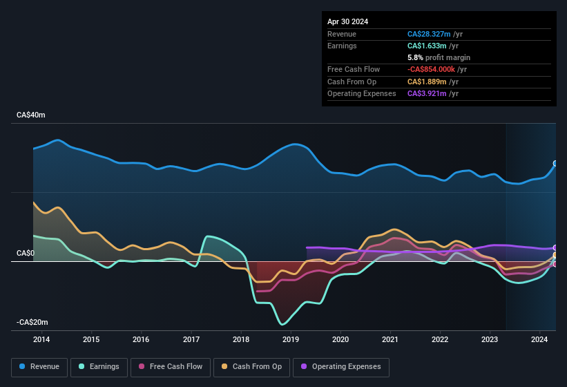 earnings-and-revenue-history