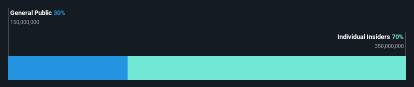 ownership-breakdown