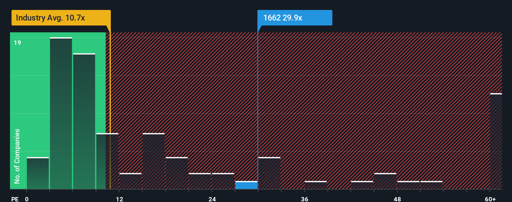 pe-multiple-vs-industry