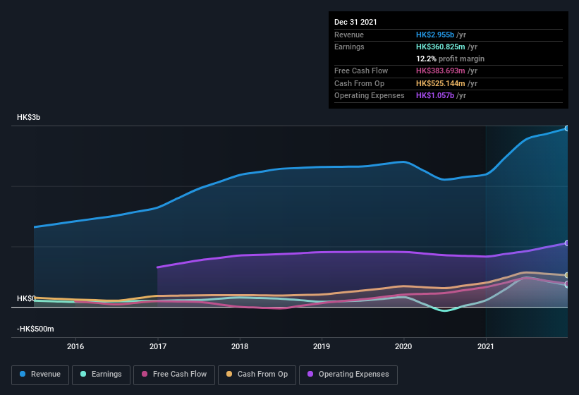 earnings-and-revenue-history