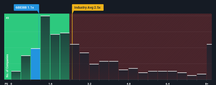 ps-multiple-vs-industry