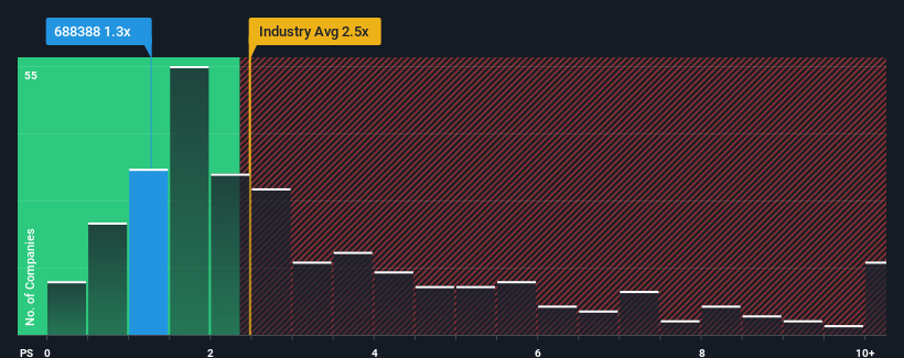 ps-multiple-vs-industry