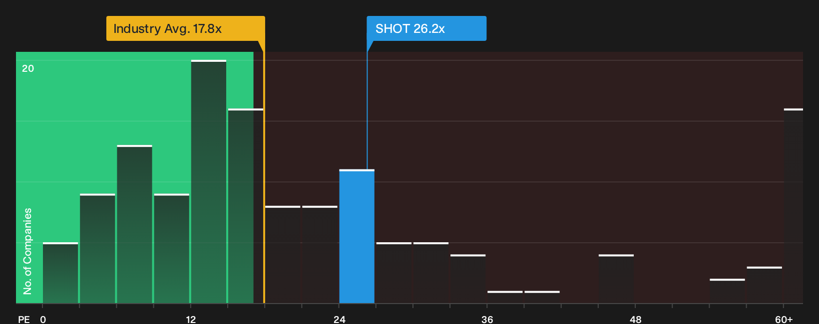 OM:SHOT P/E Ratio as at Sep 2026