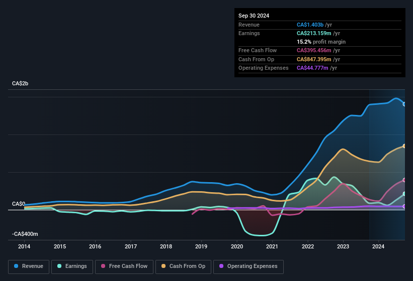 earnings-and-revenue-history