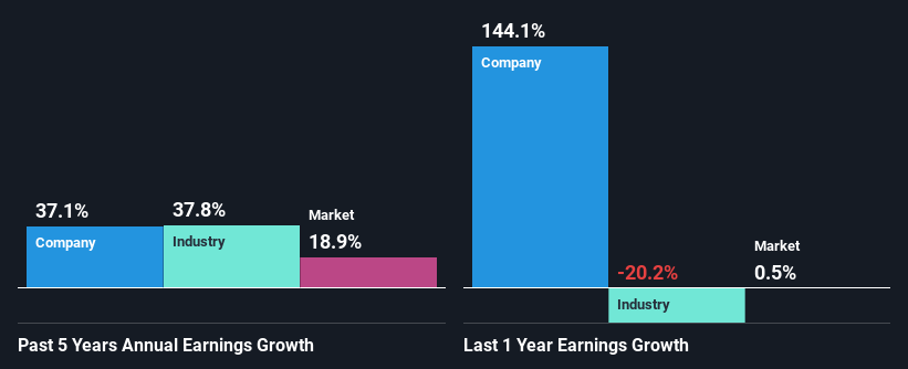 past-earnings-growth