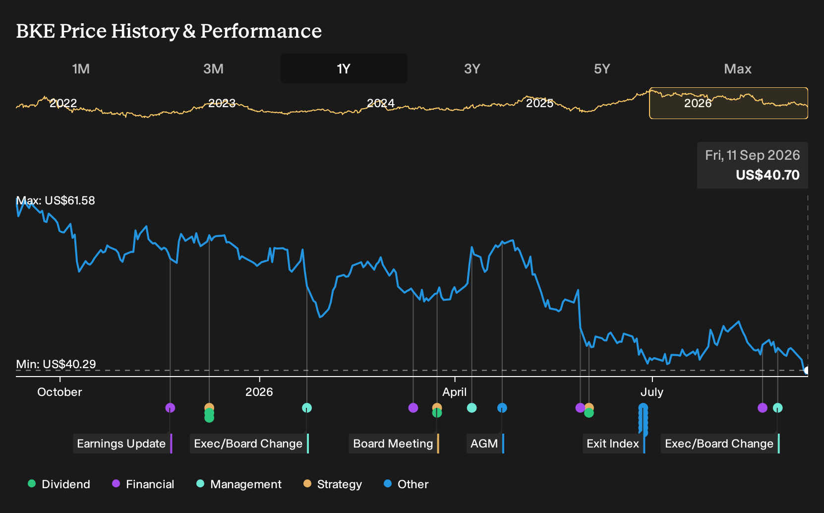 NYSE:BKE 1-Year Stock Price Chart