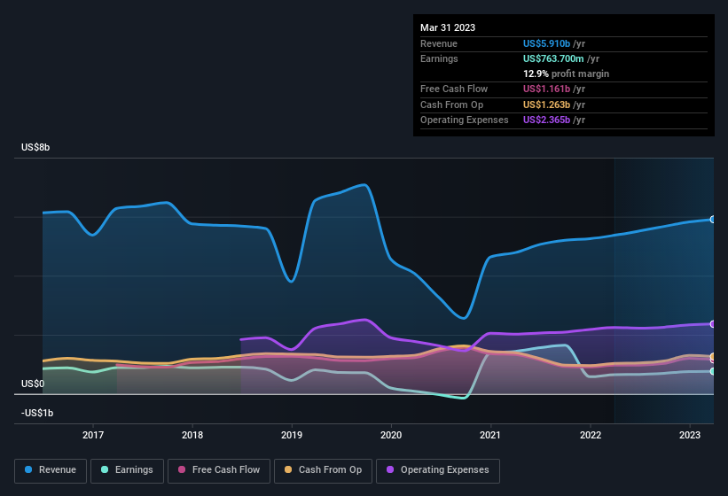 earnings-and-revenue-history