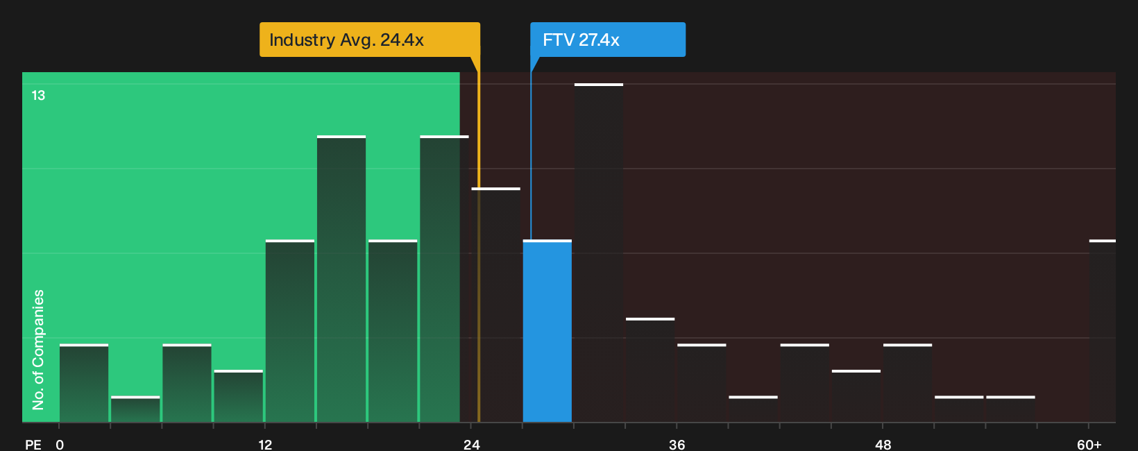 NYSE:FTV P/E Ratio as at Sep 2026