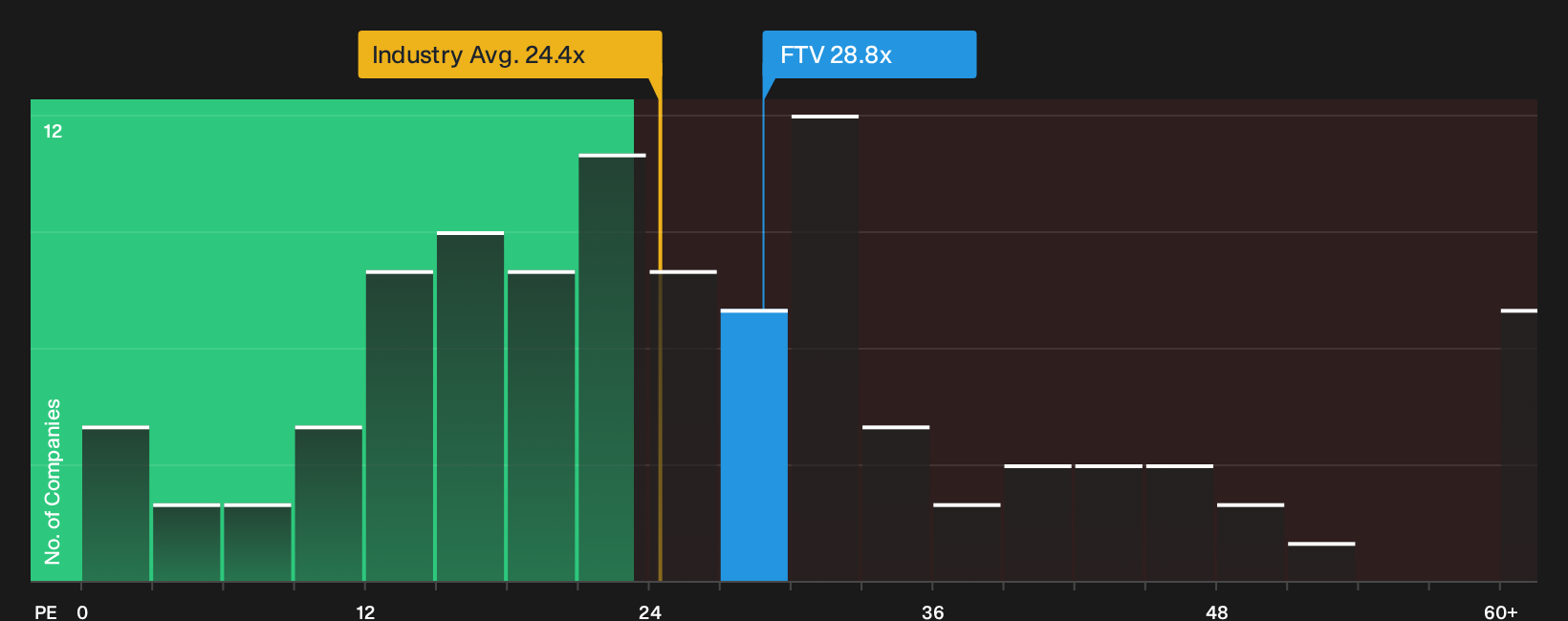 NYSE:FTV P/E Ratio as at Oct 2026