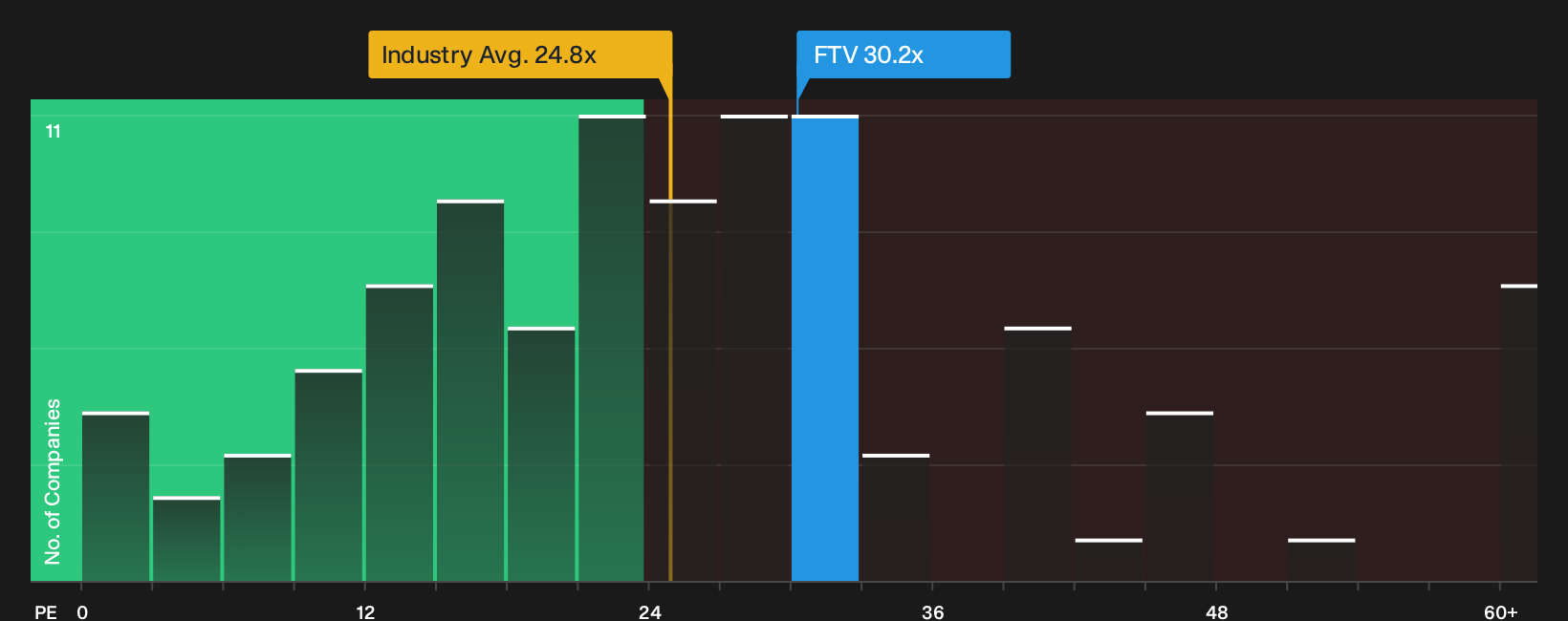 NYSE:FTV P/E Ratio as at Oct 2026