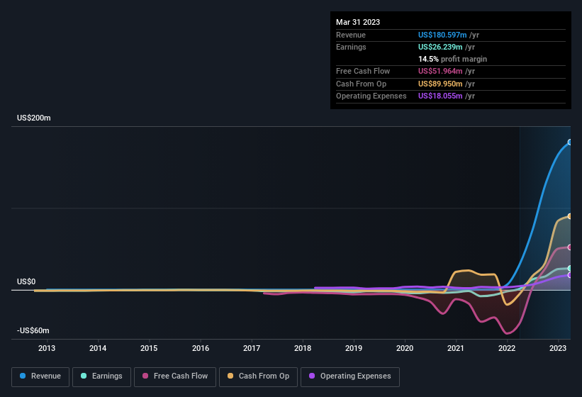 earnings-and-revenue-history