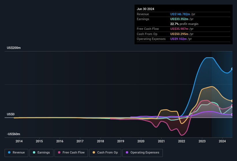 earnings-and-revenue-history