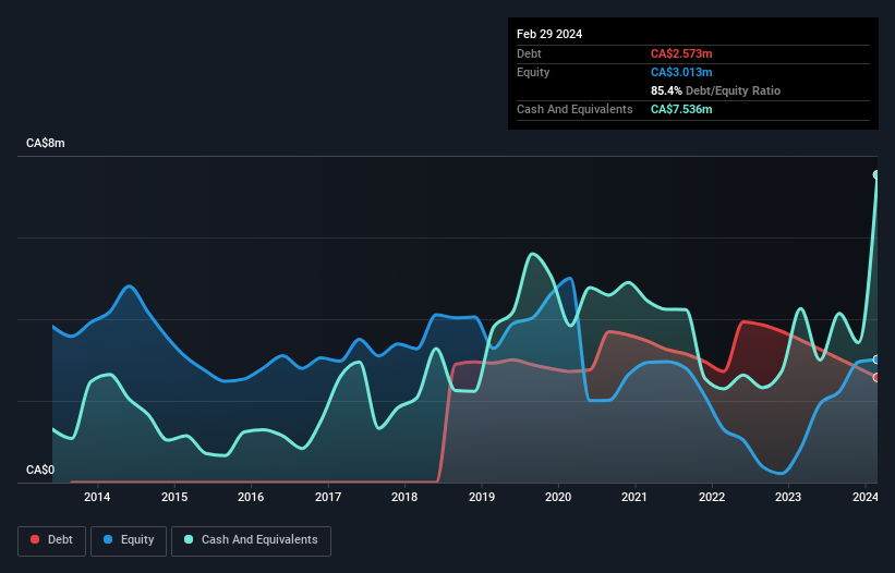 debt-equity-history-analysis