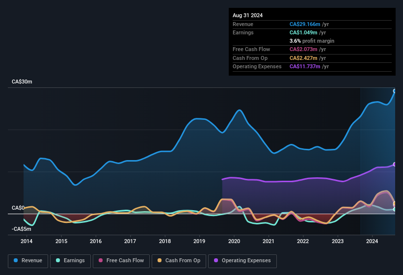 earnings-and-revenue-history