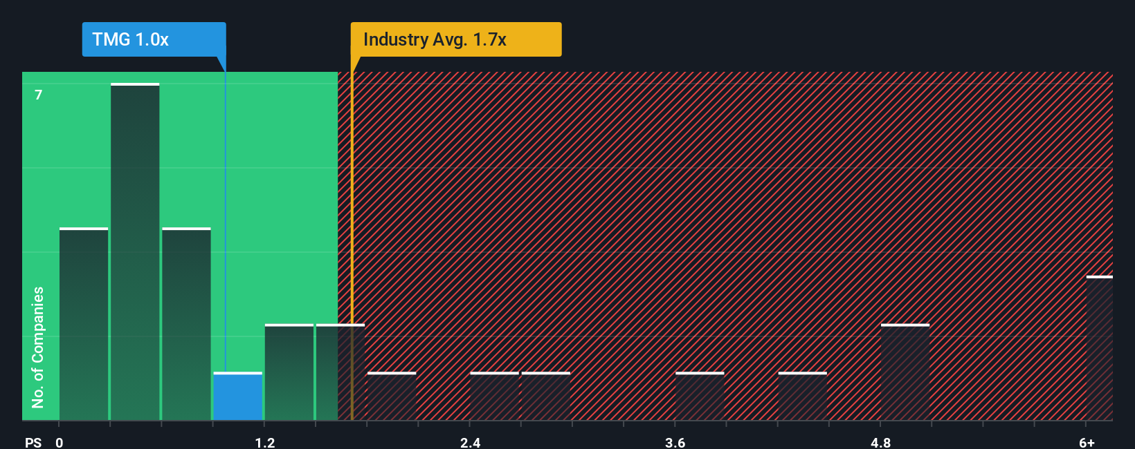 The Market Lifts Thermal Energy International Inc. (CVE:TMG) Shares 31% But It Can Do More – simplywall.st