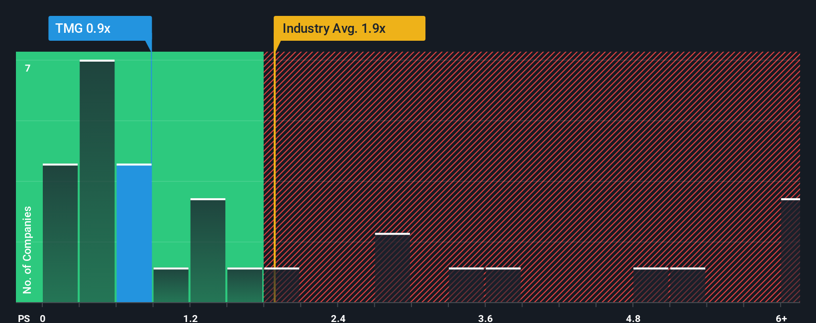 ps-multiple-vs-industry