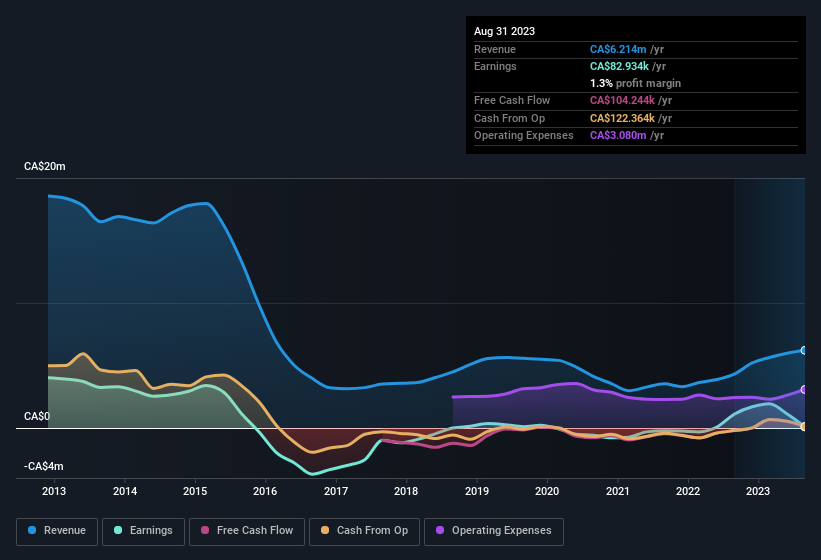 earnings-and-revenue-history