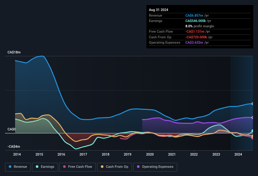 earnings-and-revenue-history