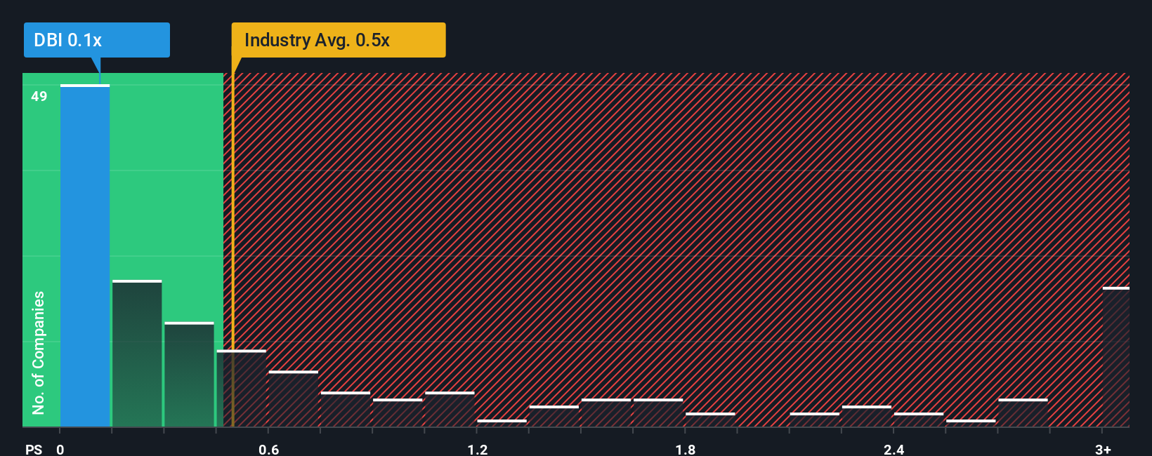 ps-multiple-vs-industry
