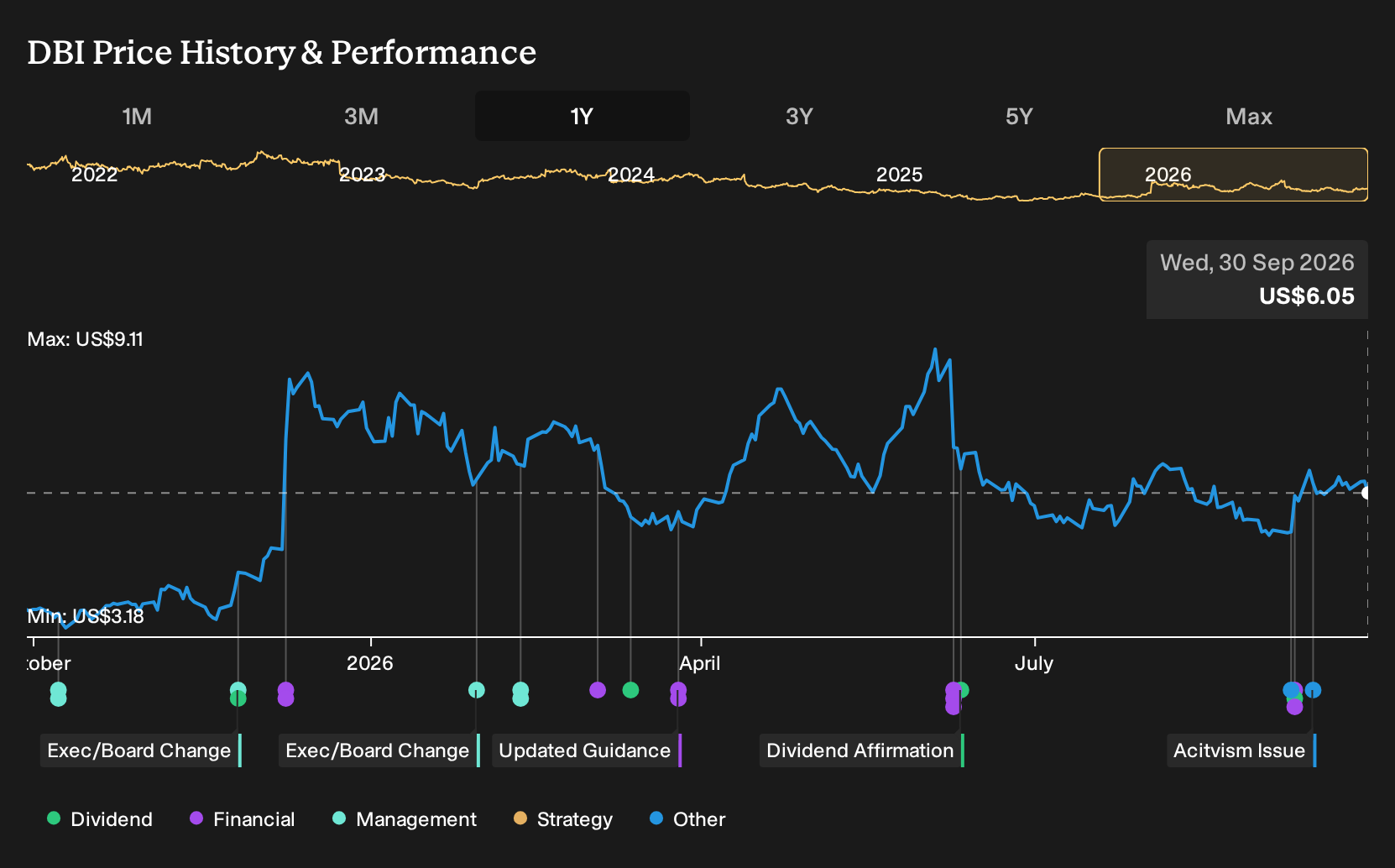 NYSE:DBI 1-Year Stock Price Chart