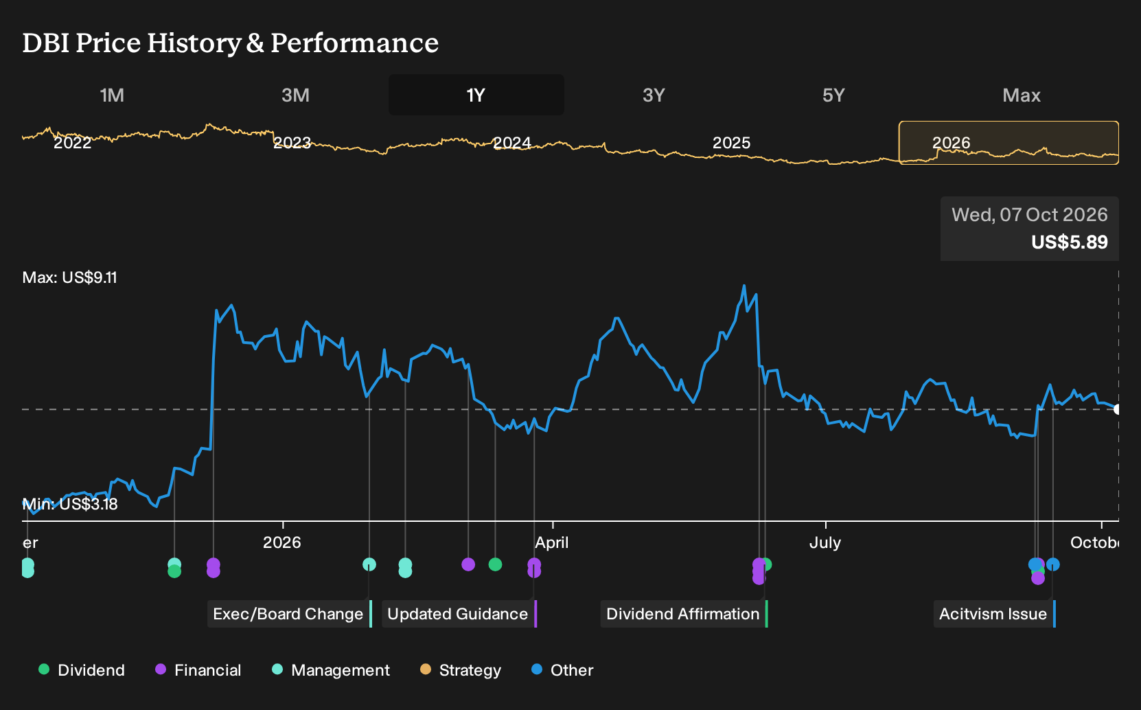NYSE:DBI 1-Year Stock Price Chart