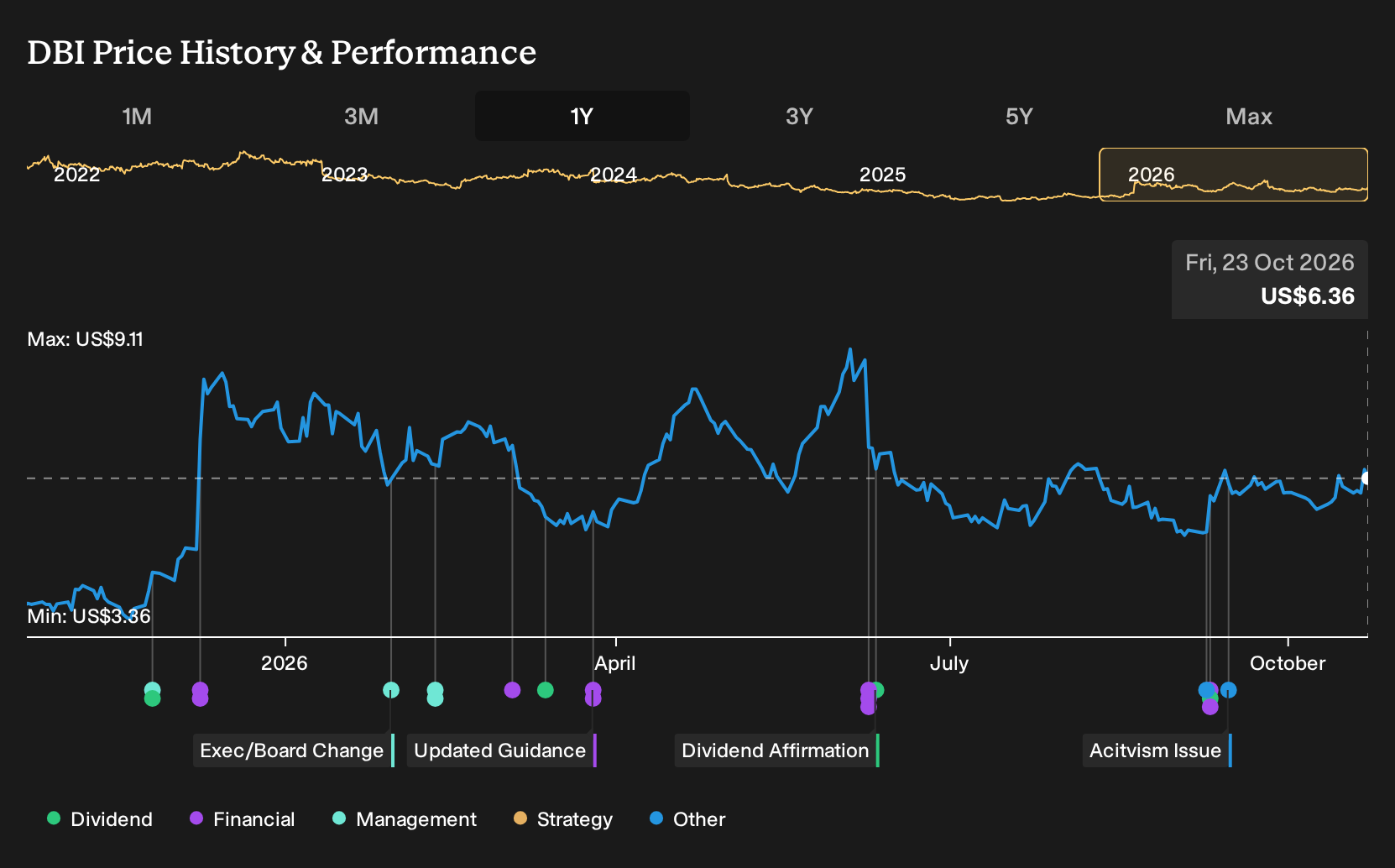 NYSE:DBI 1-Year Stock Price Chart