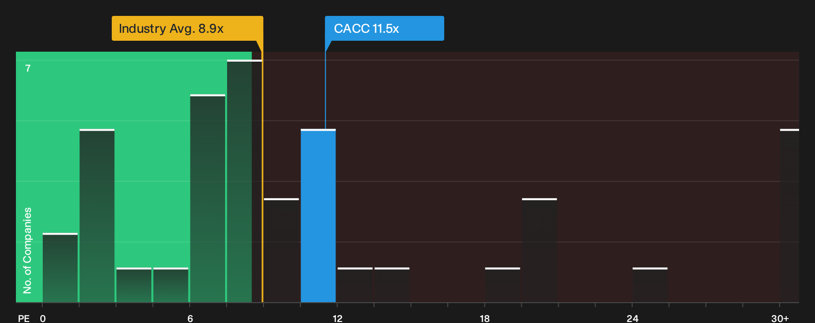 NasdaqGS:CACC P/E Ratio as at Sep 2026