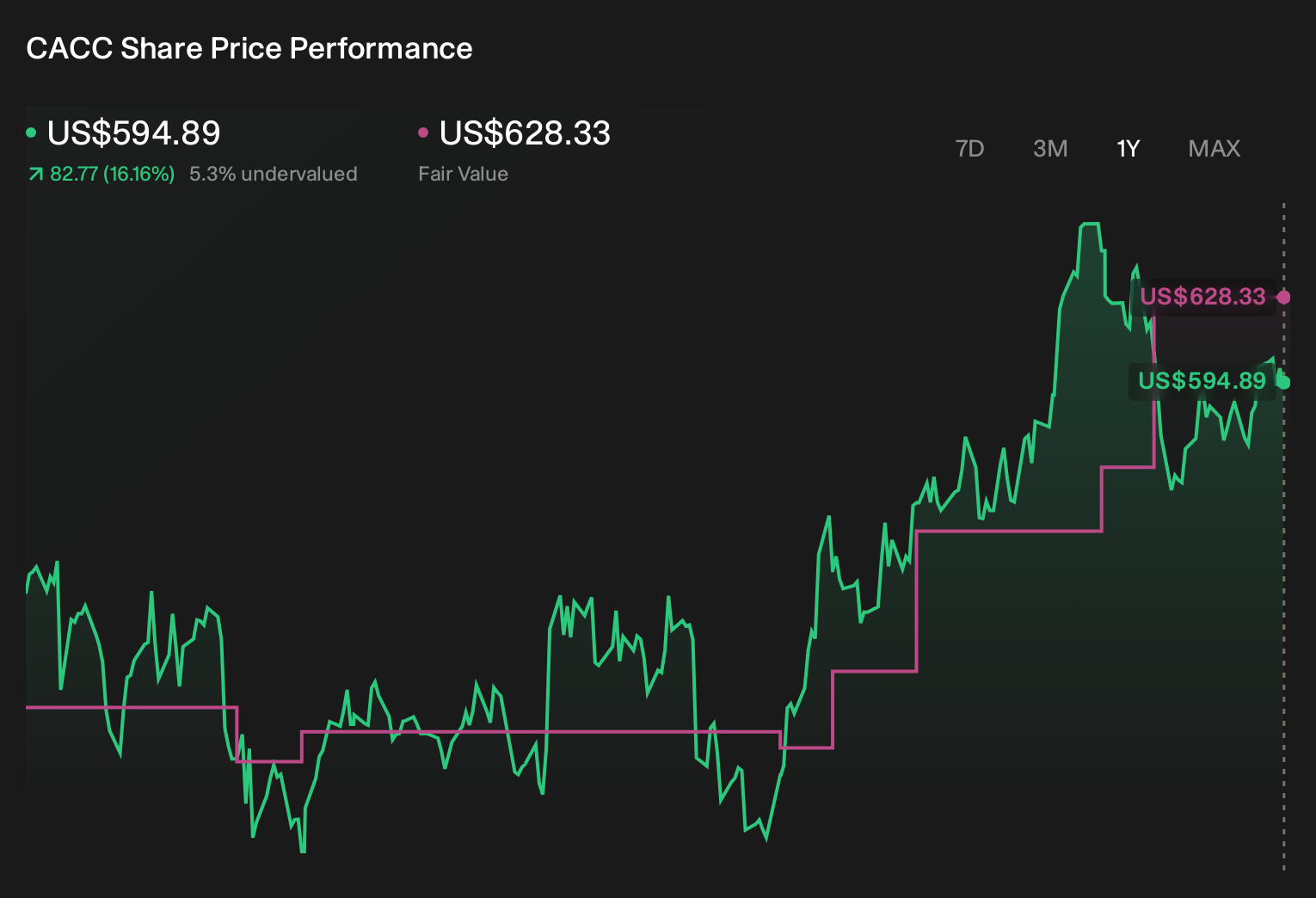 CACC 1-Year Stock Price Chart