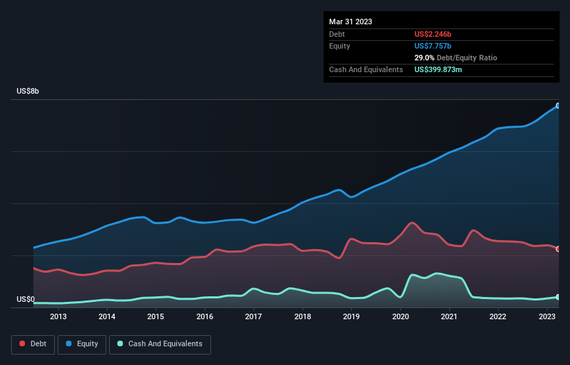 debt-equity-history-analysis