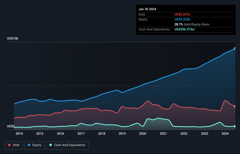 debt-equity-history-analysis