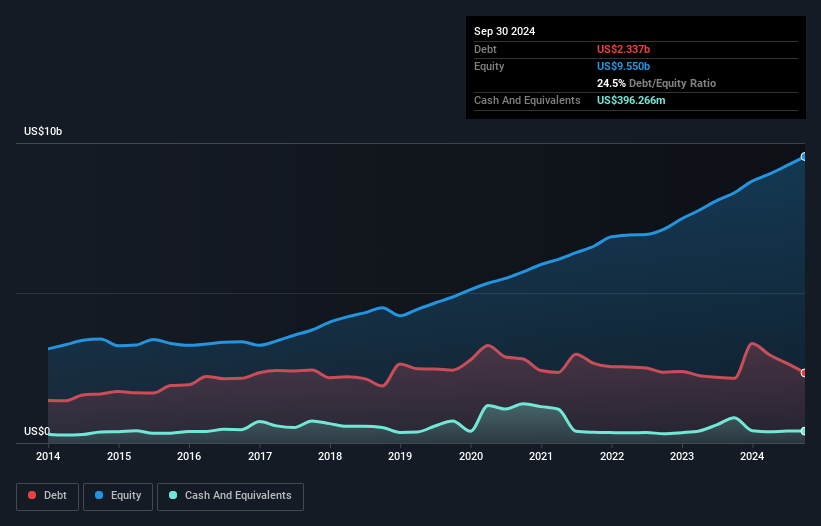 debt-equity-history-analysis