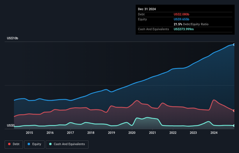 debt-equity-history-analysis