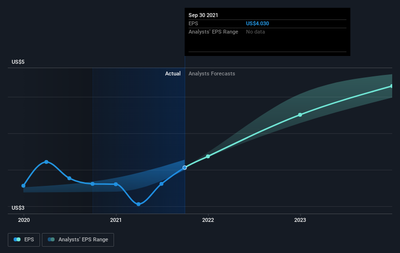 Investors in AMETEK (NYSE:AME) have made a splendid return of 203% over ...