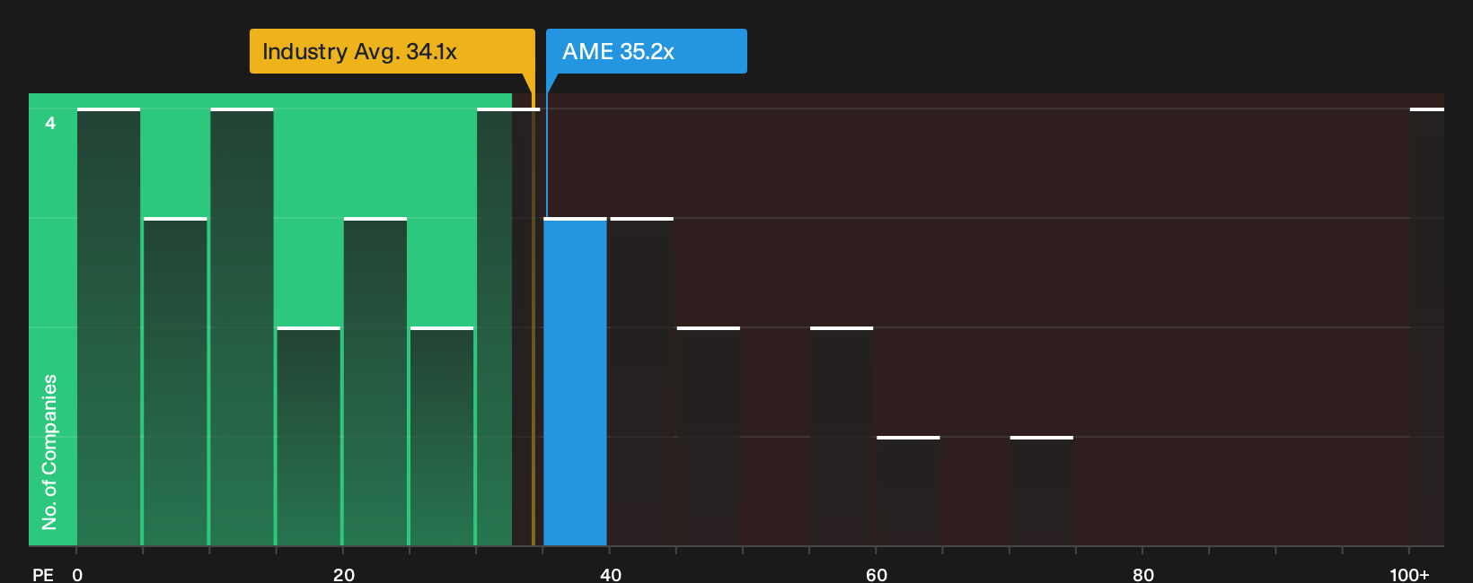 NYSE:AME P/E Ratio as at Sep 2026