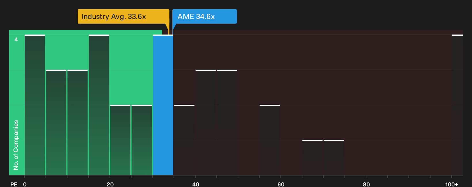 NYSE:AME P/E Ratio as at Sep 2026