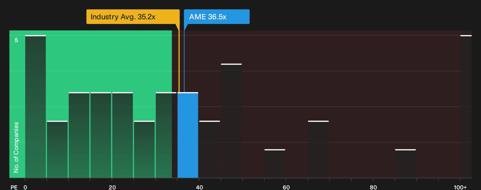 NYSE:AME P/E Ratio as at Sep 2026