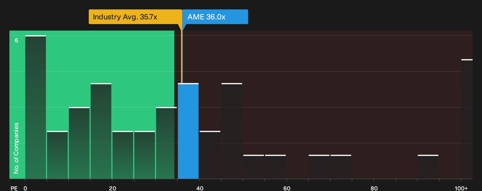 NYSE:AME P/E Ratio as at Oct 2026
